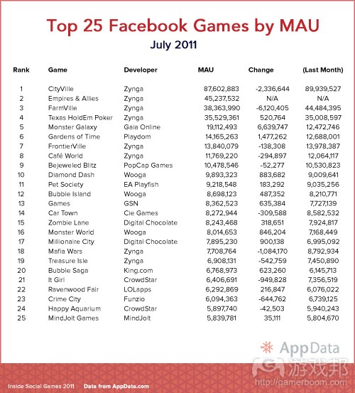 Top 25 Facebook Games by MAU(from insidesocialgames)
