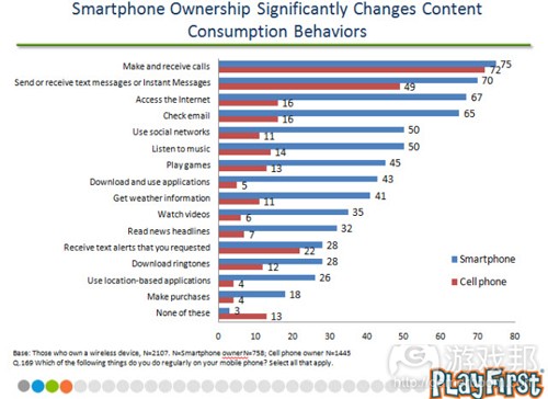 content consumption behaviors(from PlayFirst)