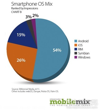 smartphone OS Mix(from millennial)