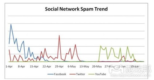 social network spam trend(from readwriteweb)
