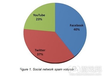 social network spam volume(from readwriteweb)