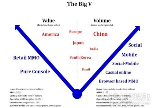 the big v（from gamasutra.com)