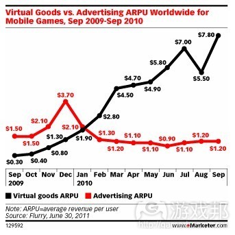 virtual goods vs ad ARPU(from eMarketer)