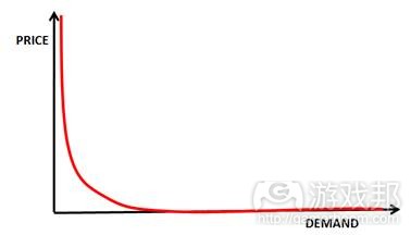 Real Price Demand Curve(from gamesbrief)