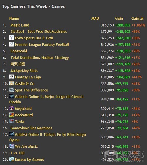 Top Gainers This Week-Games(from AppData)