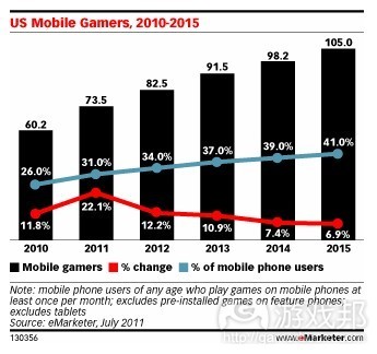 US mobile gamers(from emarketer)