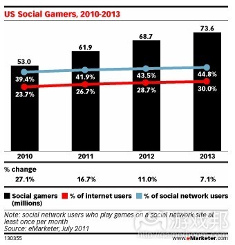 US social gamers(from emarketer)