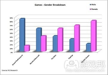 gender breadown(from gamasutra)