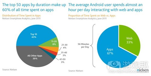 time spent on apps(from nielsen)