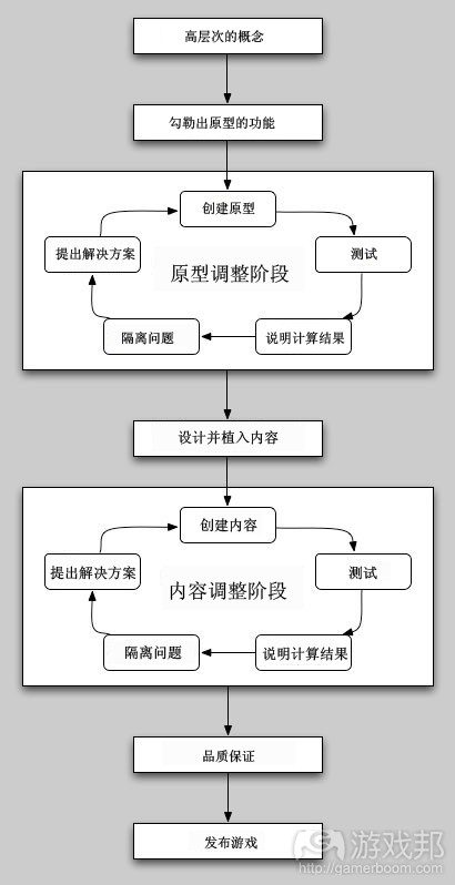 迭代设计开发的各个阶段(from gamasutra)
