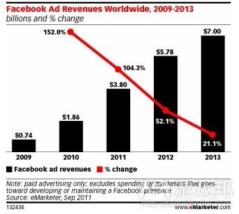 Facebook Ad Revenues(from eMarketer)