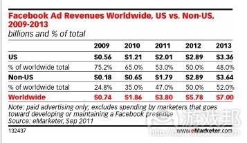 facebook ad revenues worldwide(from eMarketer)