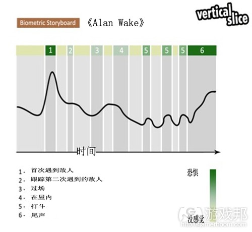 《Alan Wake》生物测定图表(from gamasutra)