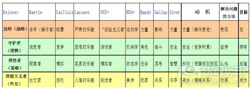 各种分类模型的元素对应列表(from gamasutra)