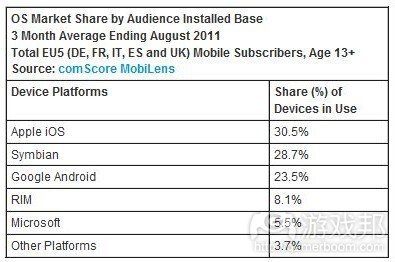 OS market share(from comScore)