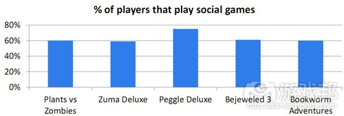PopCap's gamers play social games(from raptr)