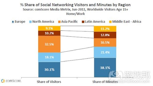 Social-Networking-Visitation-and-Engagement(from comScore)
