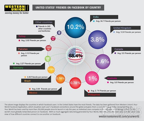 US facebook connection(from Western Union)