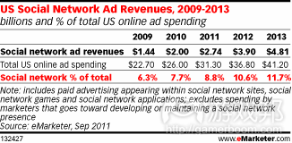 US social network ad revenue(from eMarketer)