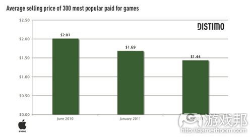 ave-price-of-300-most-popular-paid-for-games(from distimo)