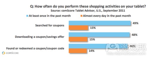 coupons on tablets(from comScore)