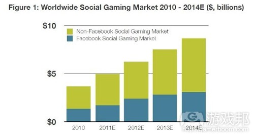 social gaming market(from allfacebook)