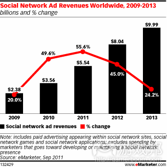 social network ad revenues worldwide(from eMarketer)