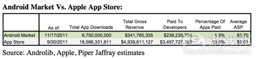 Android Market vs App Store(from Piper Jaffray)