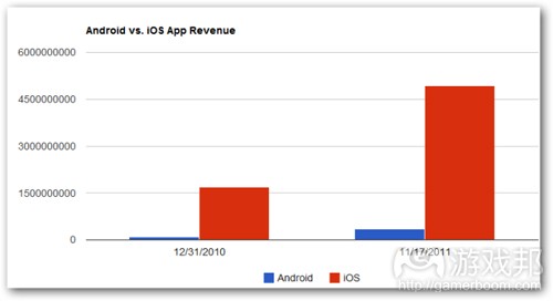 Android vs iOS app revenue(from insidemobileapps)