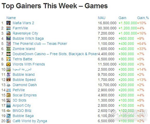 Top Gainers This Week-Games(from AppData)
