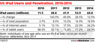 US iPad users(from eMarketer)