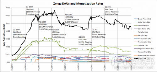 Zynga DAU Monetization from tsanalysis.com
