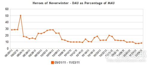 heroes of neverwinter DAU MAU percentage(from AppData)