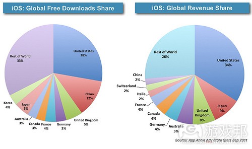 iOS global free downloads and revenue share(from App Annie)