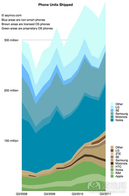 mobile-smartphone-transition(from asymco)
