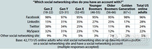 social networking(from Forrester)