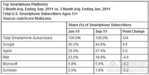 top smartphone platforms(from comScore)