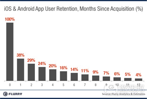 user retention(from Flurry)