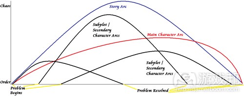 注意每条弧线的层级，以及小弧线是如何维持整体的故事弧线(from gamasutra)