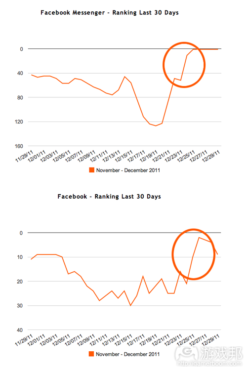 Facebook Ranking(from AppData)