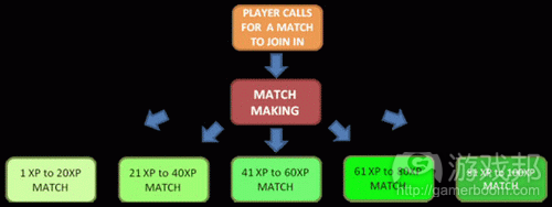 Matchmaking joins similar experience level player into the same match