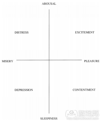 Russell-emotion model(from gamasutra)