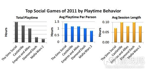 Top Social games 2011(from raptr)