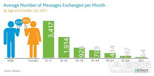 avg number of messages(from nielsen)