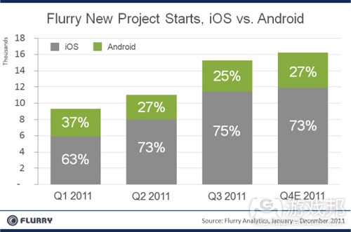 iOS vs Android(from Flurry)