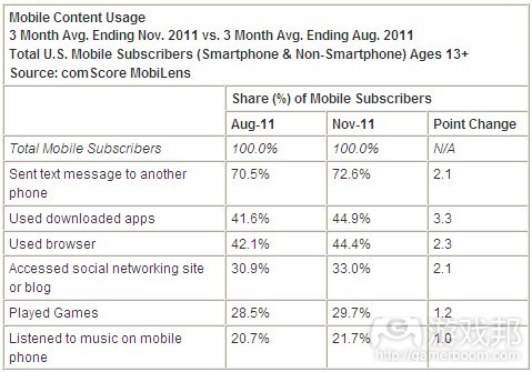 mobile content usage(from comScore)