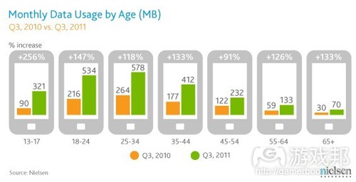 monthly data usage by age(from nielsen)