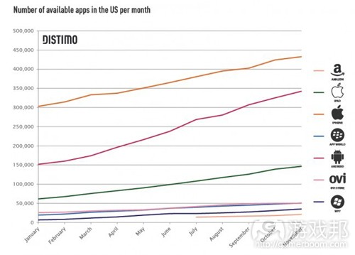 number of available apps in the US(from Distimo)