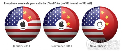 proportion of downloads in the US and China(from Distimo)