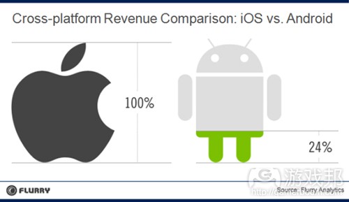 revenue comparison(from Flurry)